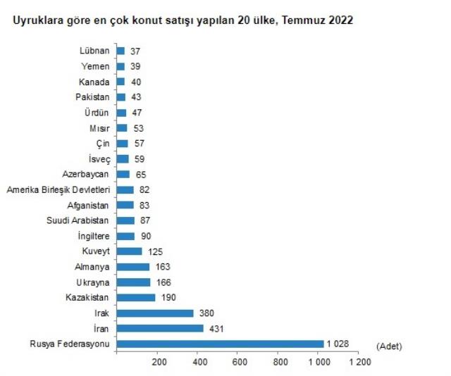 Son dakikalar: Türkiye genelinde temmuz gibi 93 bin 902 konut satıldı, yabancılardan en çok Ruslar aldı